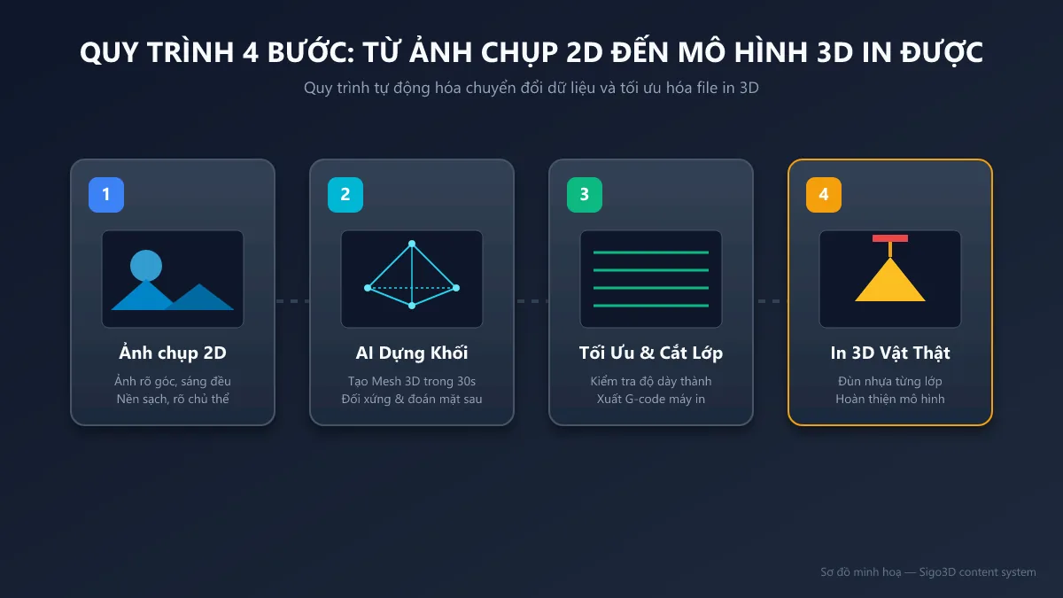 Sơ đồ 4 bước chuyển từ ảnh chụp 2D đến mô hình 3D in được