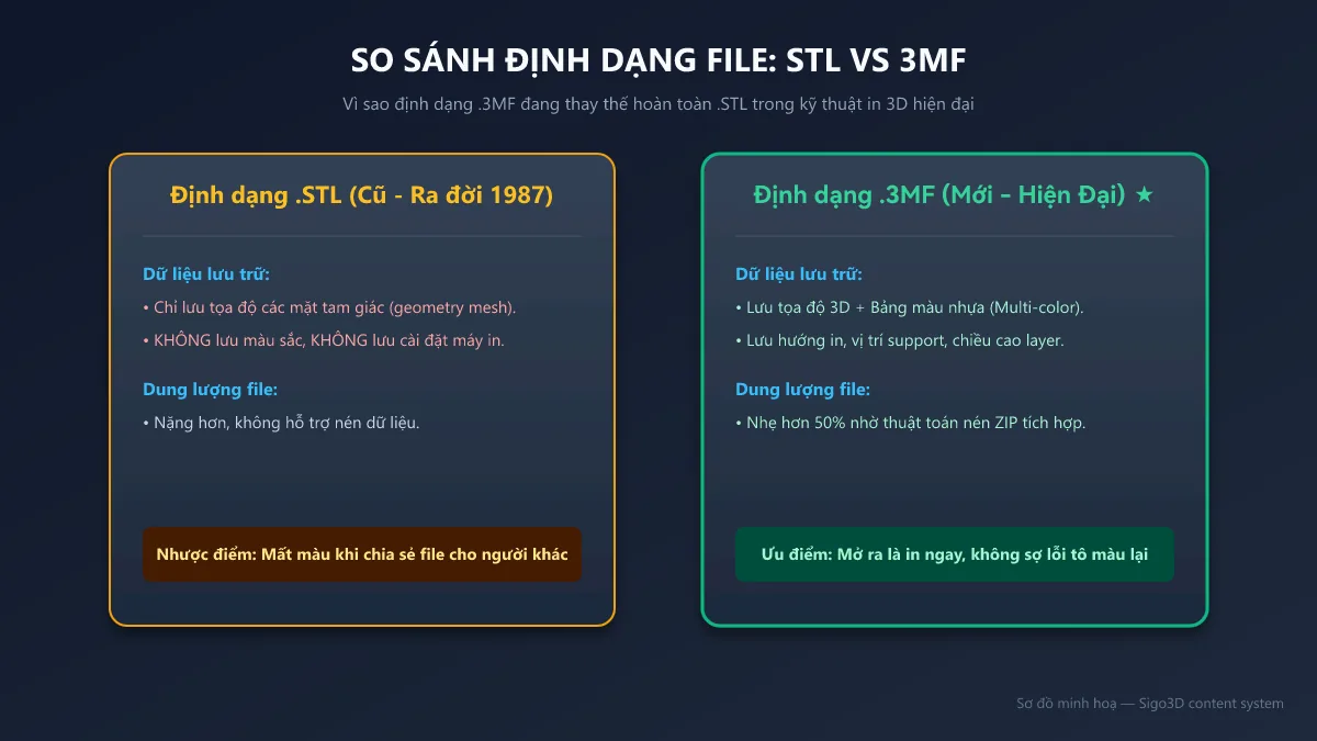 Sơ đồ so sánh tính năng giữa định dạng file .STL cũ và .3MF hiện đại