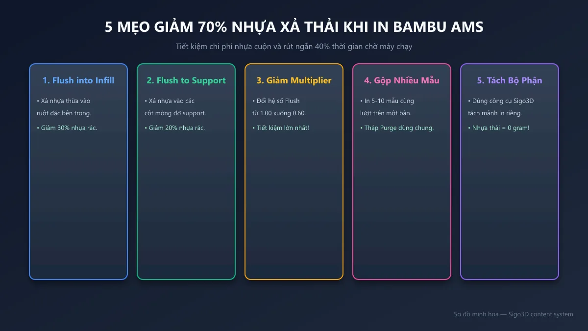 Sơ đồ 5 bí quyết tối ưu cài đặt giảm nhựa thải khi in nhiều màu với Bambu AMS