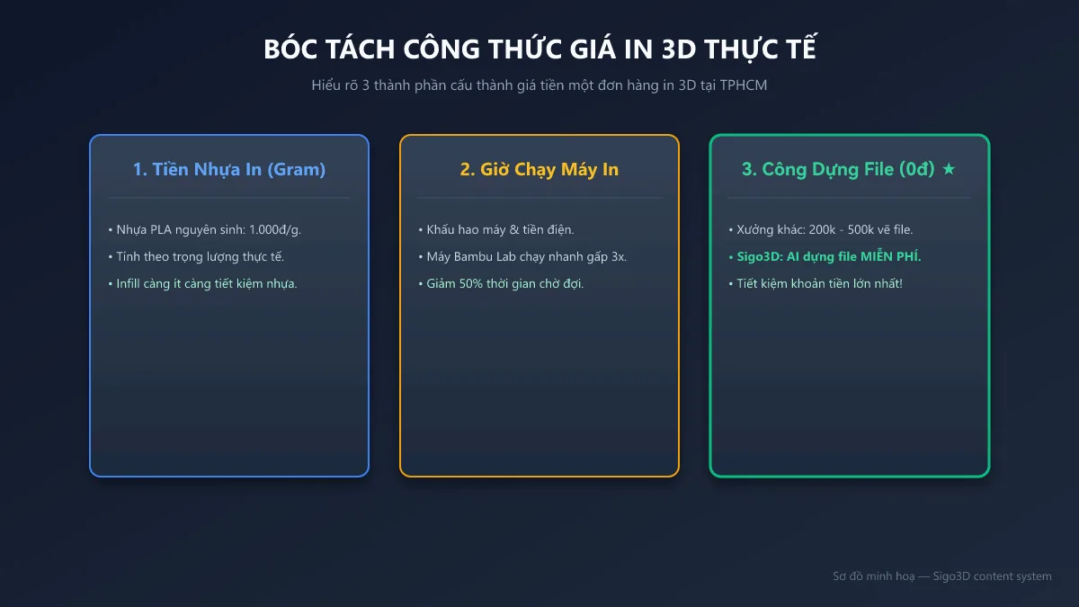 Sơ đồ bóc tách công thức tính giá tiền một đơn hàng in 3D tại TPHCM