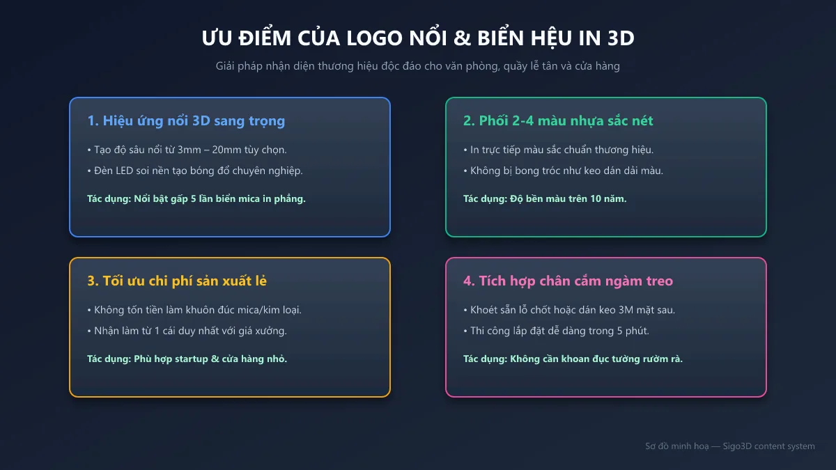 Sơ đồ 4 ưu điểm của việc sử dụng công nghệ in 3D làm logo biển bảng