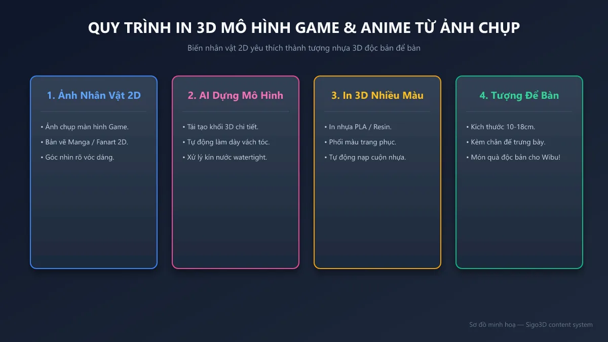 Sơ đồ quy trình 4 bước biến ảnh 2D thành tượng nhựa 3D game anime