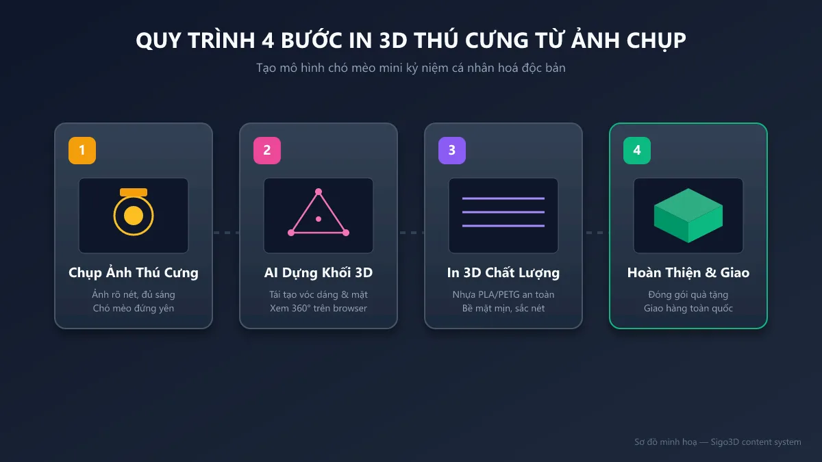Sơ đồ 4 bước in 3D thú cưng từ ảnh chụp