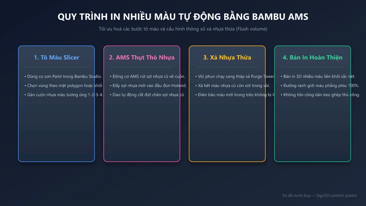 Sơ đồ quy trình in 3D nhiều màu bằng hệ thống Bambu AMS