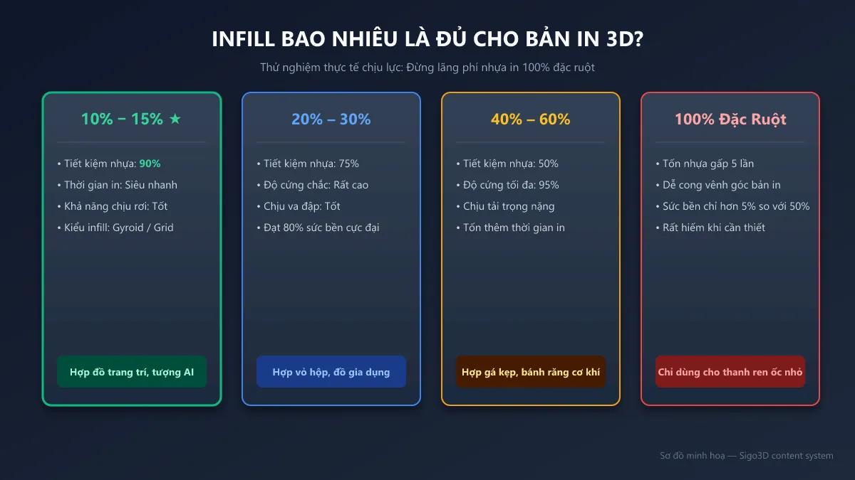 Sơ đồ phân tích sức chịu lực và tỷ lệ infill khuyên dùng cho bản in 3D