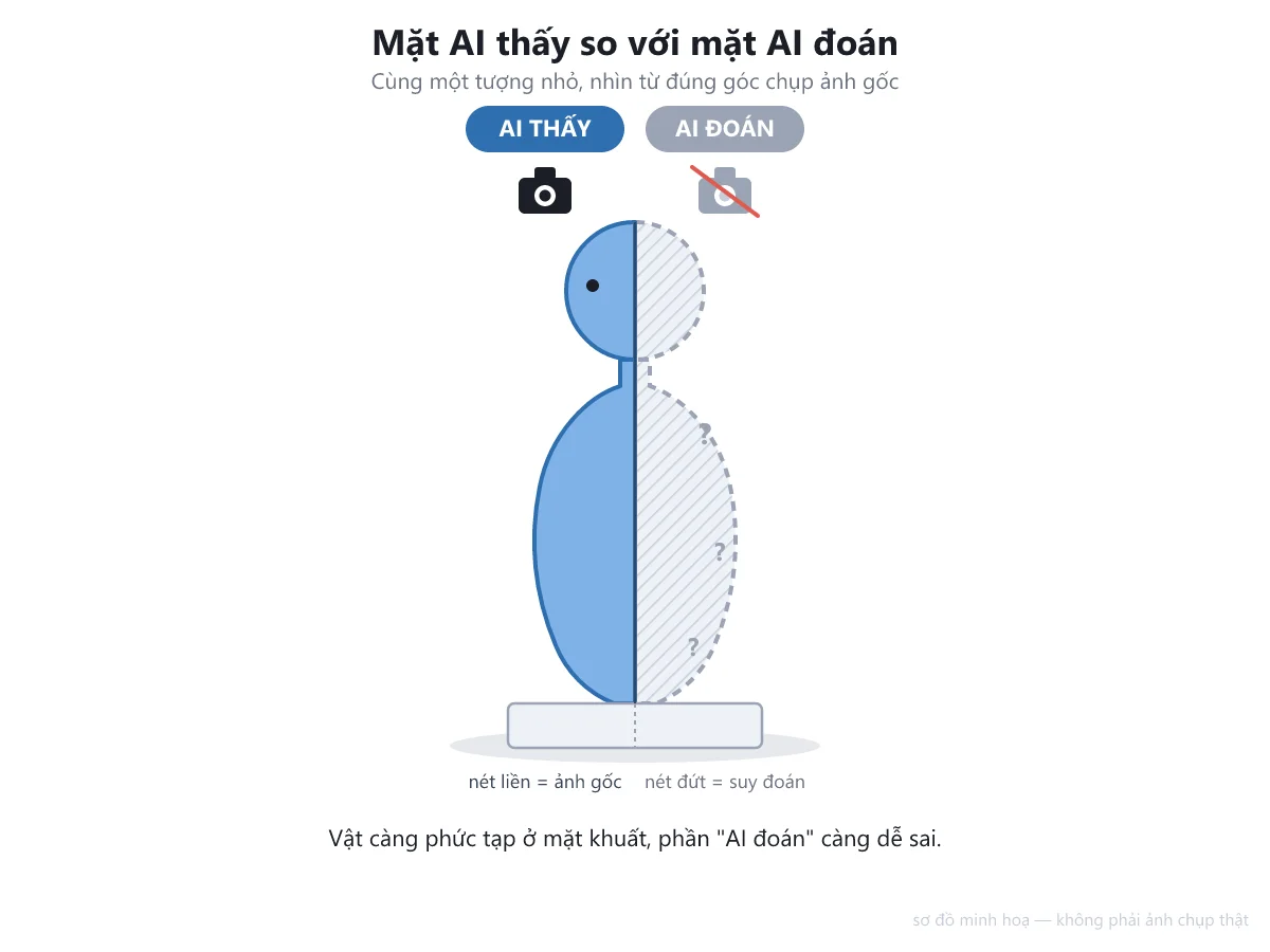 Sơ đồ mặt AI thấy so với mặt AI đoán trên một tượng nhỏ