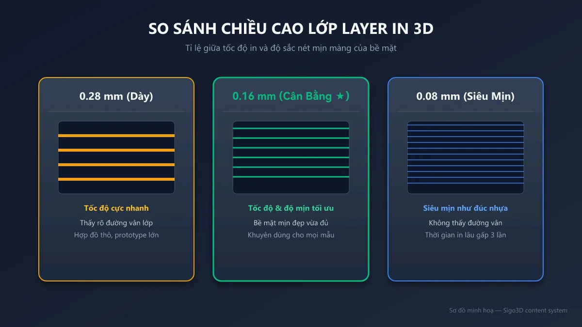 Sơ đồ so sánh mật độ lớp layer height trong in 3D