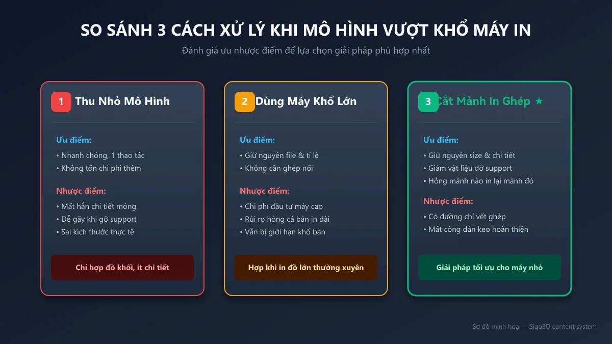Sơ đồ so sánh 3 giải pháp khi mô hình lớn hơn khổ bàn in