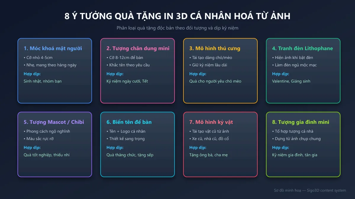 Sơ đồ 8 ý tưởng quà tặng in 3D cá nhân hoá từ ảnh