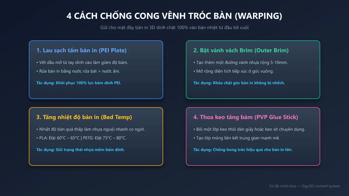 Sơ đồ 4 giải pháp chống cong vênh tróc bàn triệt để khi in 3D FDM