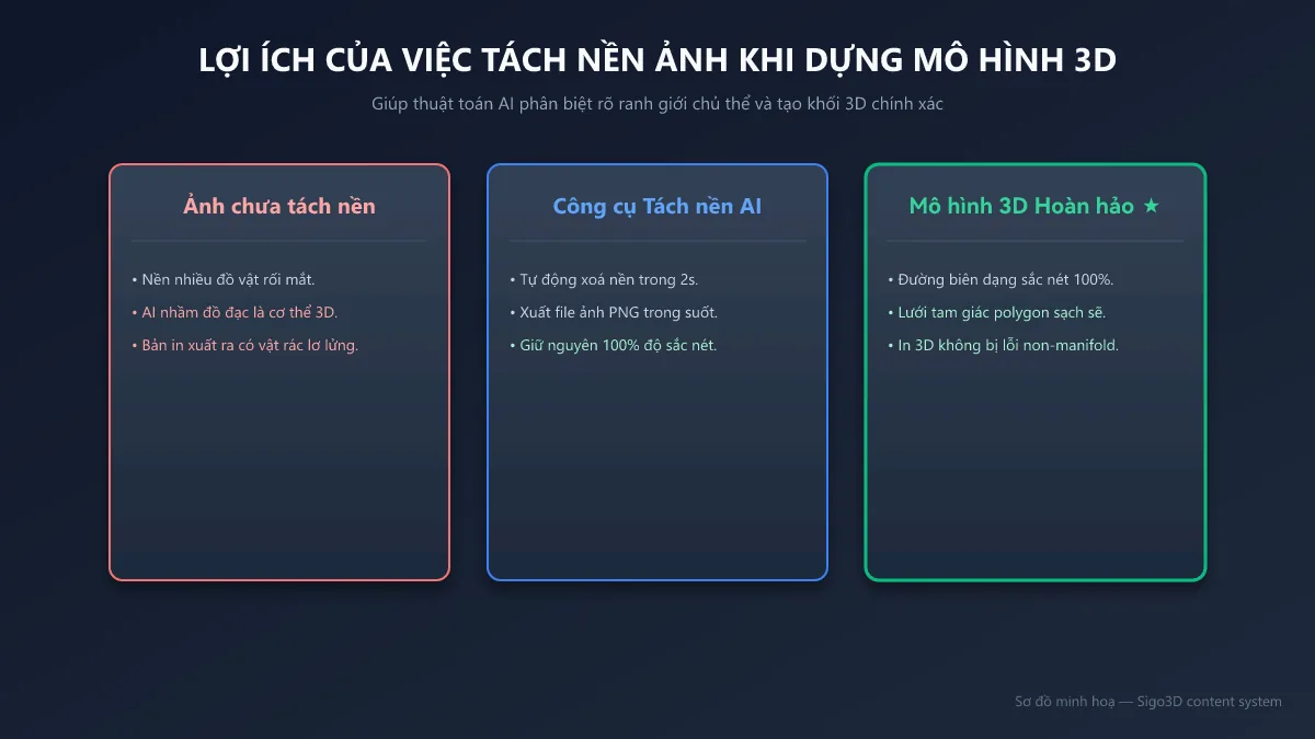 Sơ đồ lợi ích của việc tách nền phông ảnh trước khi cho AI tạo mô hình 3D